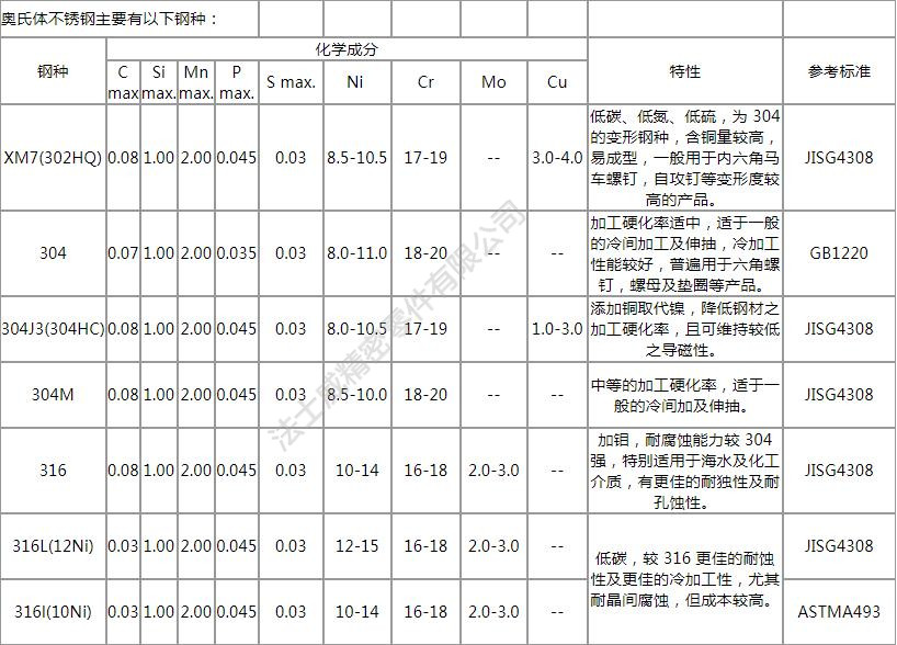 緊固件不銹鋼的定義、分類及特性分析