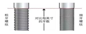 粗牙螺紋與細(xì)牙螺紋，我該如何選擇？